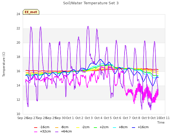 plot of Soil/Water Temperature Set 3