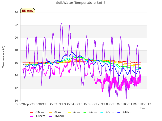 plot of Soil/Water Temperature Set 3