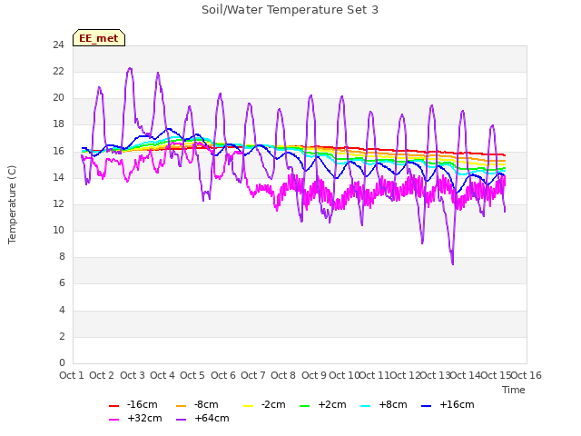 plot of Soil/Water Temperature Set 3