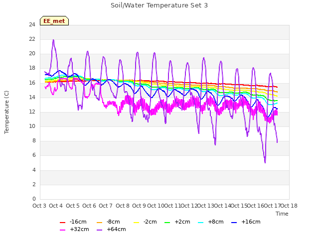 plot of Soil/Water Temperature Set 3