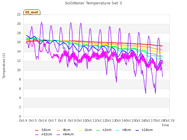 plot of Soil/Water Temperature Set 3