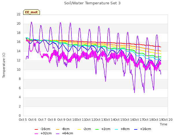 plot of Soil/Water Temperature Set 3