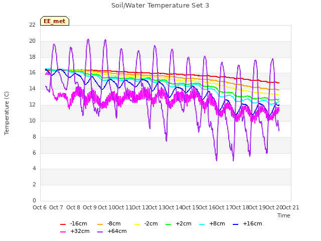 plot of Soil/Water Temperature Set 3