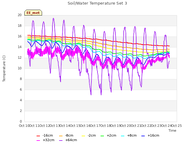 plot of Soil/Water Temperature Set 3