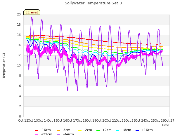 plot of Soil/Water Temperature Set 3