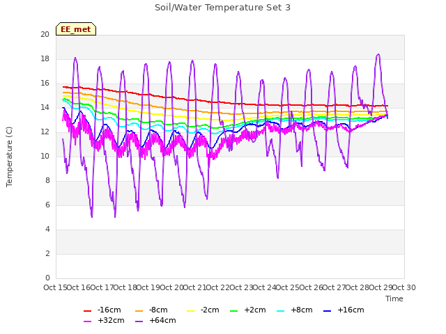 plot of Soil/Water Temperature Set 3