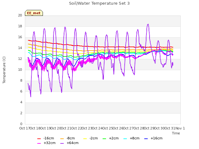 plot of Soil/Water Temperature Set 3