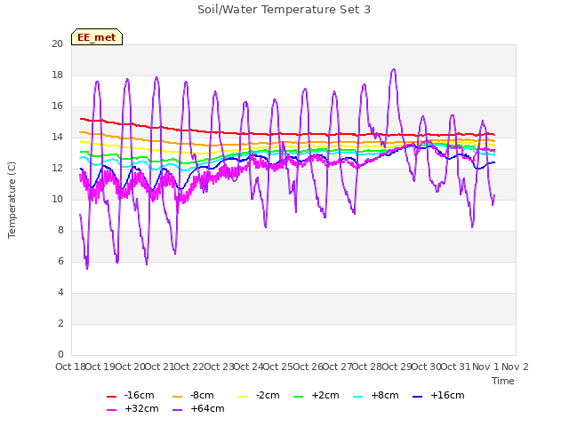 plot of Soil/Water Temperature Set 3