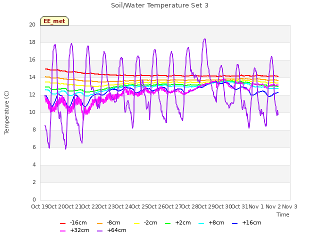 plot of Soil/Water Temperature Set 3