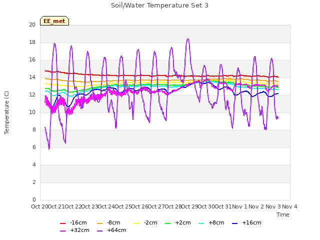 plot of Soil/Water Temperature Set 3