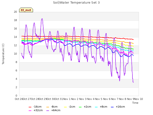 plot of Soil/Water Temperature Set 3