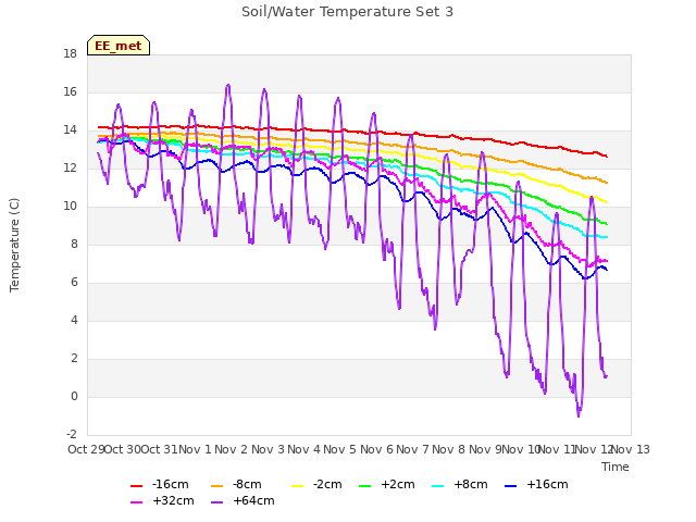 plot of Soil/Water Temperature Set 3