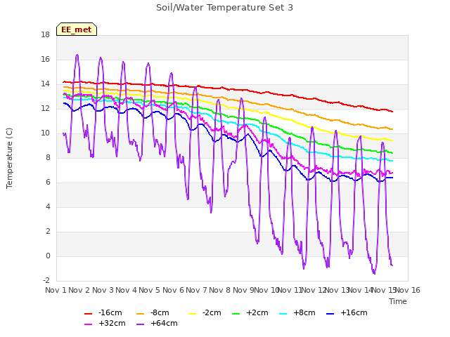 plot of Soil/Water Temperature Set 3