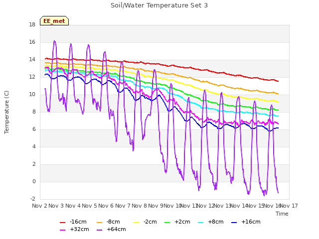 plot of Soil/Water Temperature Set 3