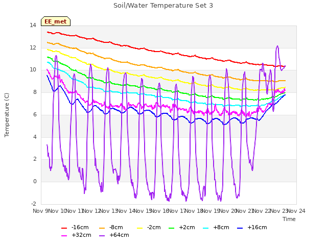 plot of Soil/Water Temperature Set 3