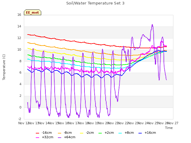 plot of Soil/Water Temperature Set 3