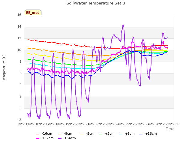 plot of Soil/Water Temperature Set 3