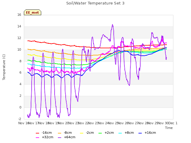 plot of Soil/Water Temperature Set 3