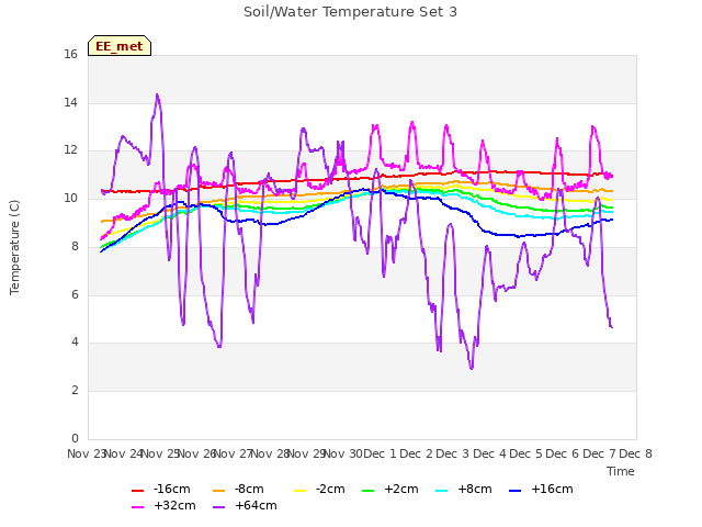 plot of Soil/Water Temperature Set 3