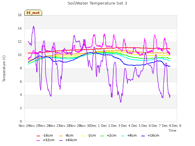 plot of Soil/Water Temperature Set 3