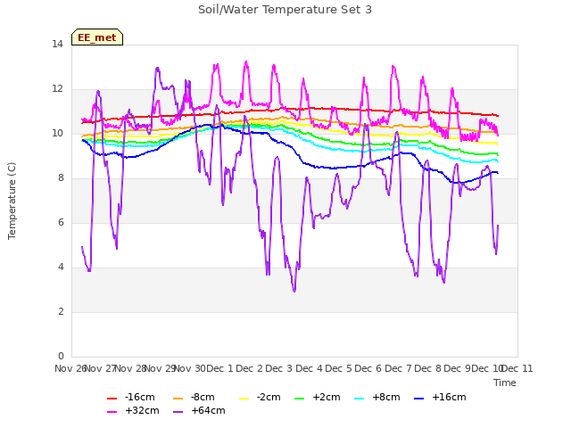 plot of Soil/Water Temperature Set 3