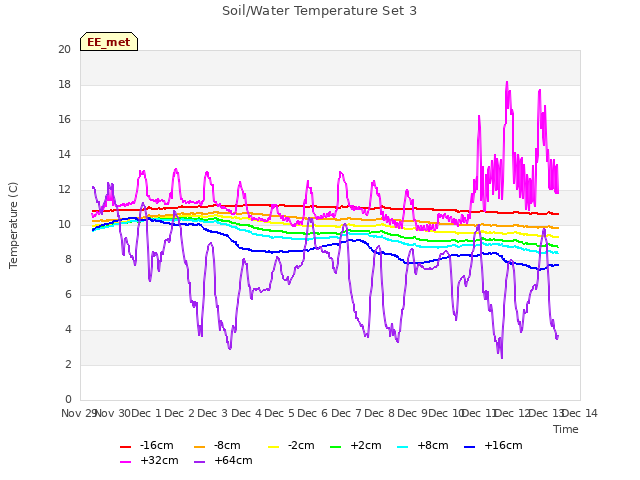 plot of Soil/Water Temperature Set 3