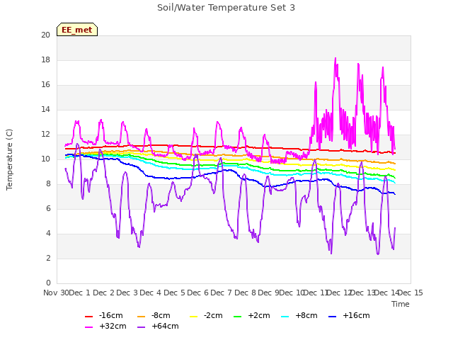 plot of Soil/Water Temperature Set 3