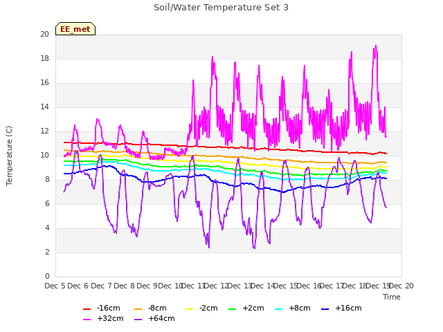 plot of Soil/Water Temperature Set 3