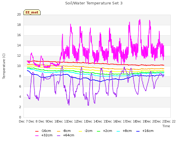 plot of Soil/Water Temperature Set 3