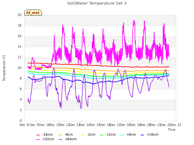 plot of Soil/Water Temperature Set 3