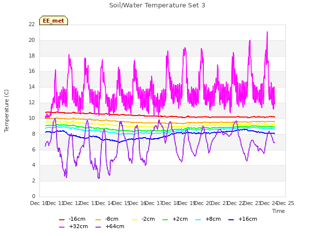 plot of Soil/Water Temperature Set 3