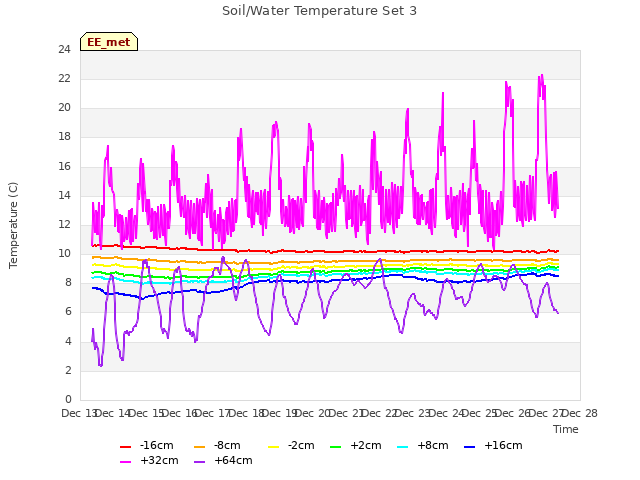 plot of Soil/Water Temperature Set 3