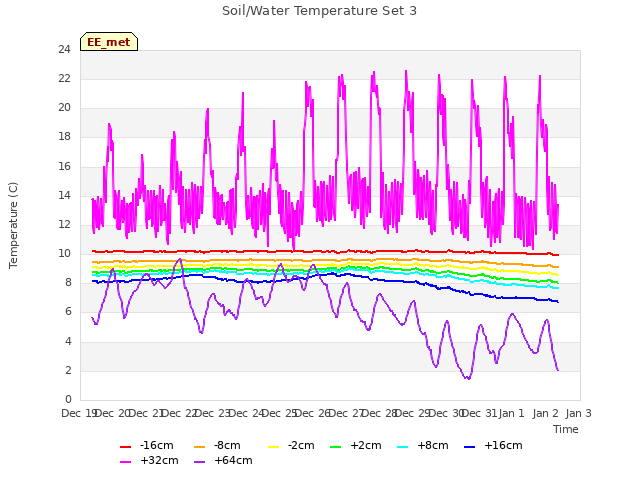 plot of Soil/Water Temperature Set 3