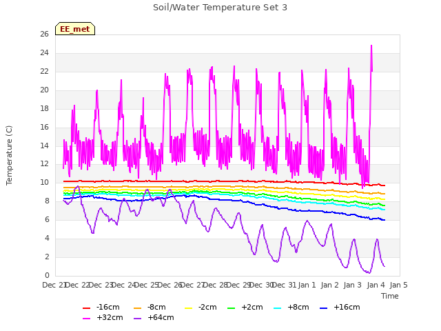 plot of Soil/Water Temperature Set 3