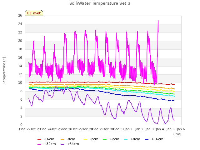 plot of Soil/Water Temperature Set 3