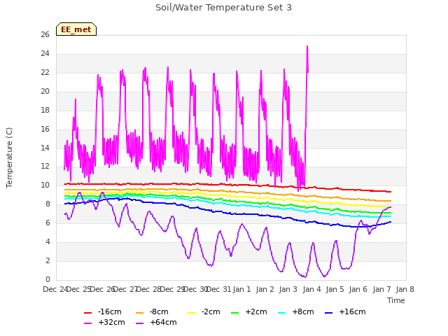 plot of Soil/Water Temperature Set 3
