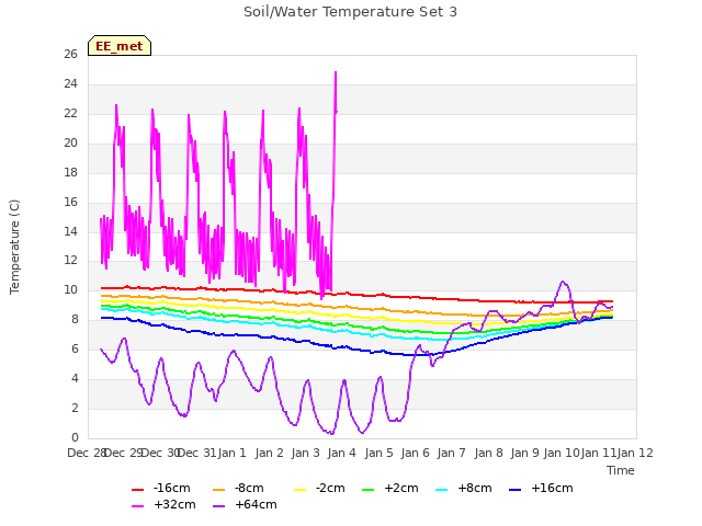 plot of Soil/Water Temperature Set 3