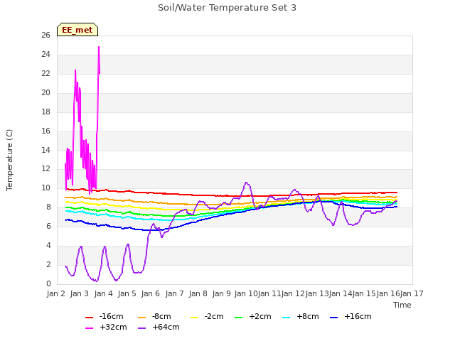 plot of Soil/Water Temperature Set 3