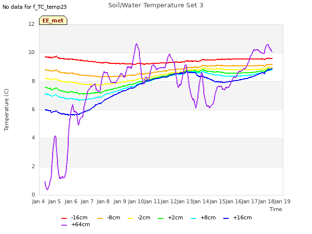 plot of Soil/Water Temperature Set 3