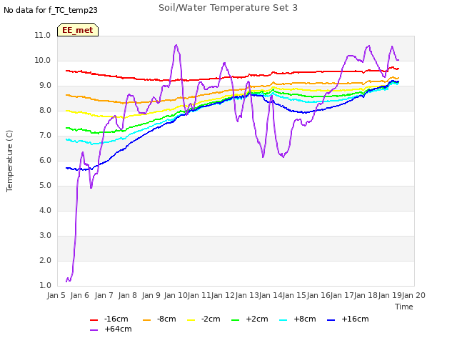 plot of Soil/Water Temperature Set 3