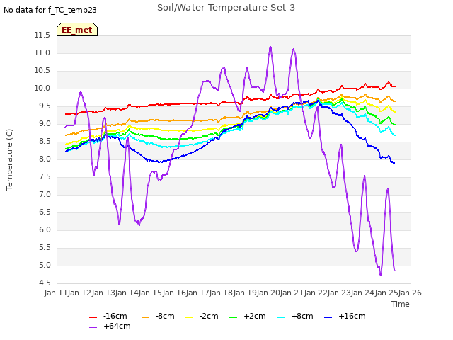 plot of Soil/Water Temperature Set 3