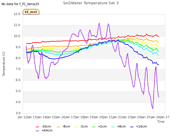 plot of Soil/Water Temperature Set 3