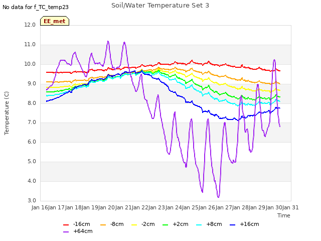 plot of Soil/Water Temperature Set 3