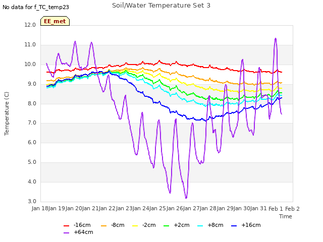 plot of Soil/Water Temperature Set 3