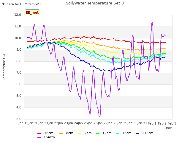 plot of Soil/Water Temperature Set 3