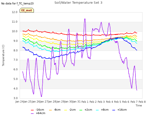 plot of Soil/Water Temperature Set 3