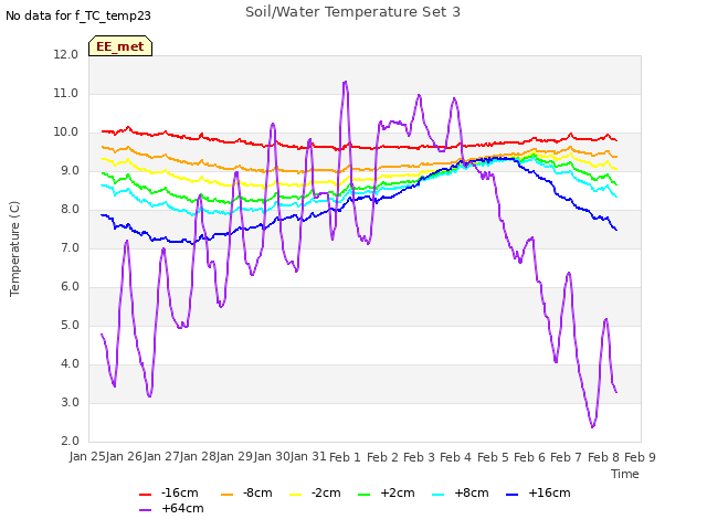 plot of Soil/Water Temperature Set 3