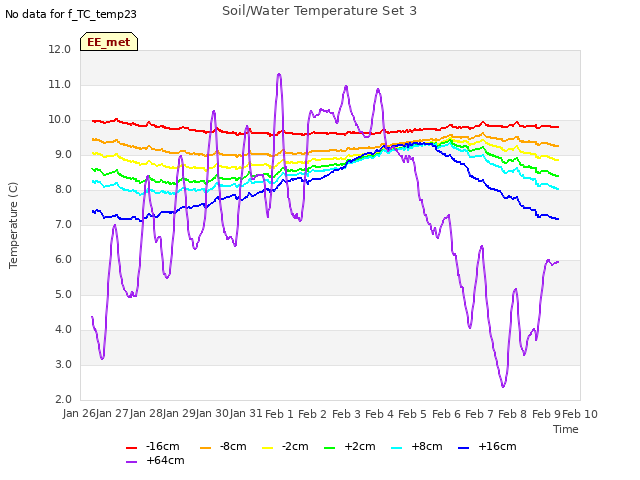 plot of Soil/Water Temperature Set 3