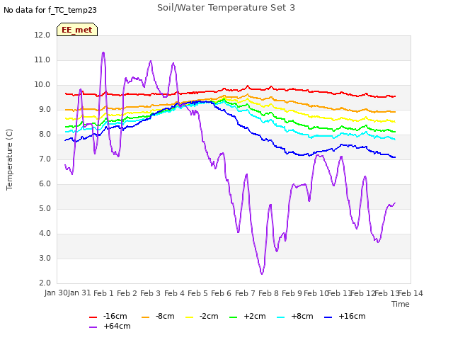 plot of Soil/Water Temperature Set 3
