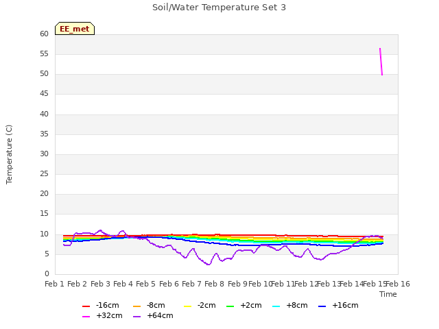 plot of Soil/Water Temperature Set 3